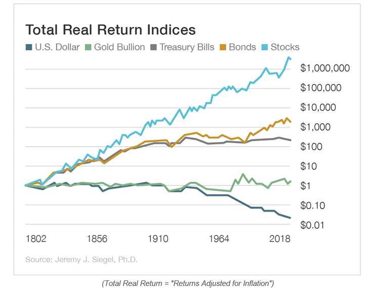 Total real return indices since 1802 Your Personal CFO Bourbon Financial Management
